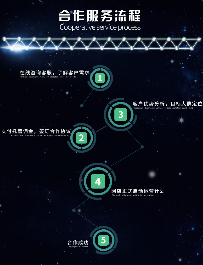 淘寶/天貓運(yùn)營_【易晨電商】淘寶天貓店鋪代運(yùn)營 網(wǎng)店托管 淘寶運(yùn)營整店托管8