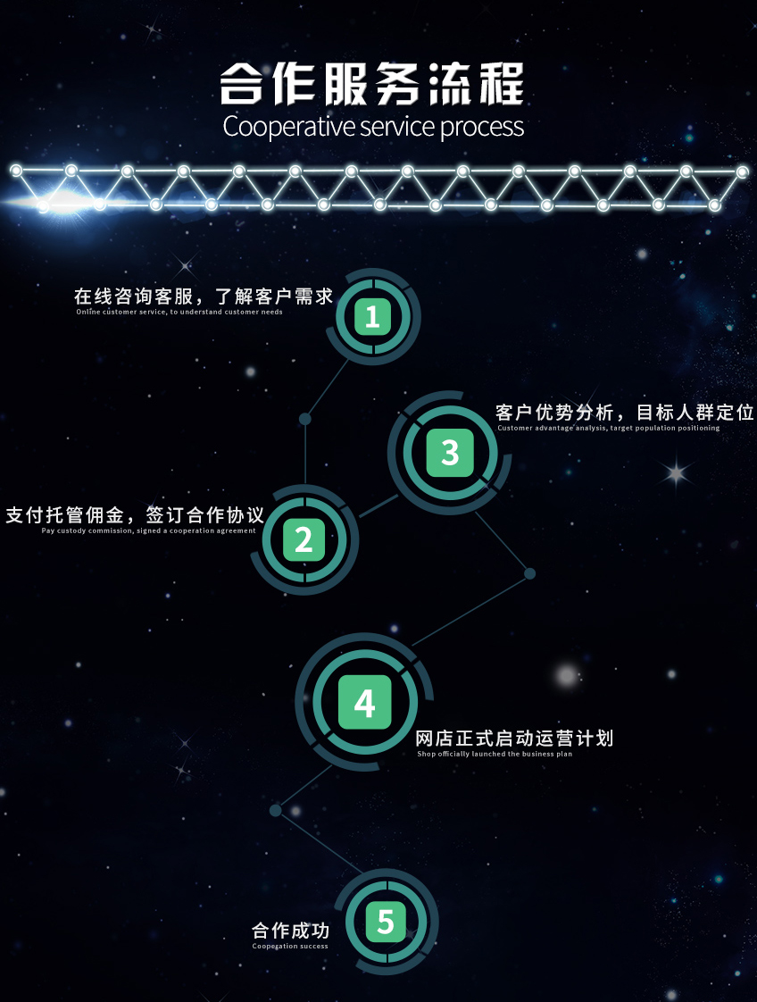 京東運(yùn)營(yíng)_【易晨】京東店鋪托管/網(wǎng)店代運(yùn)營(yíng) 淘寶運(yùn)營(yíng)流量推廣京挑客運(yùn)營(yíng)6