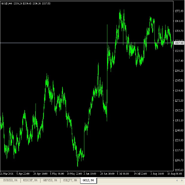数据源出售 贵金属 期货 指数 外汇 专业的技术