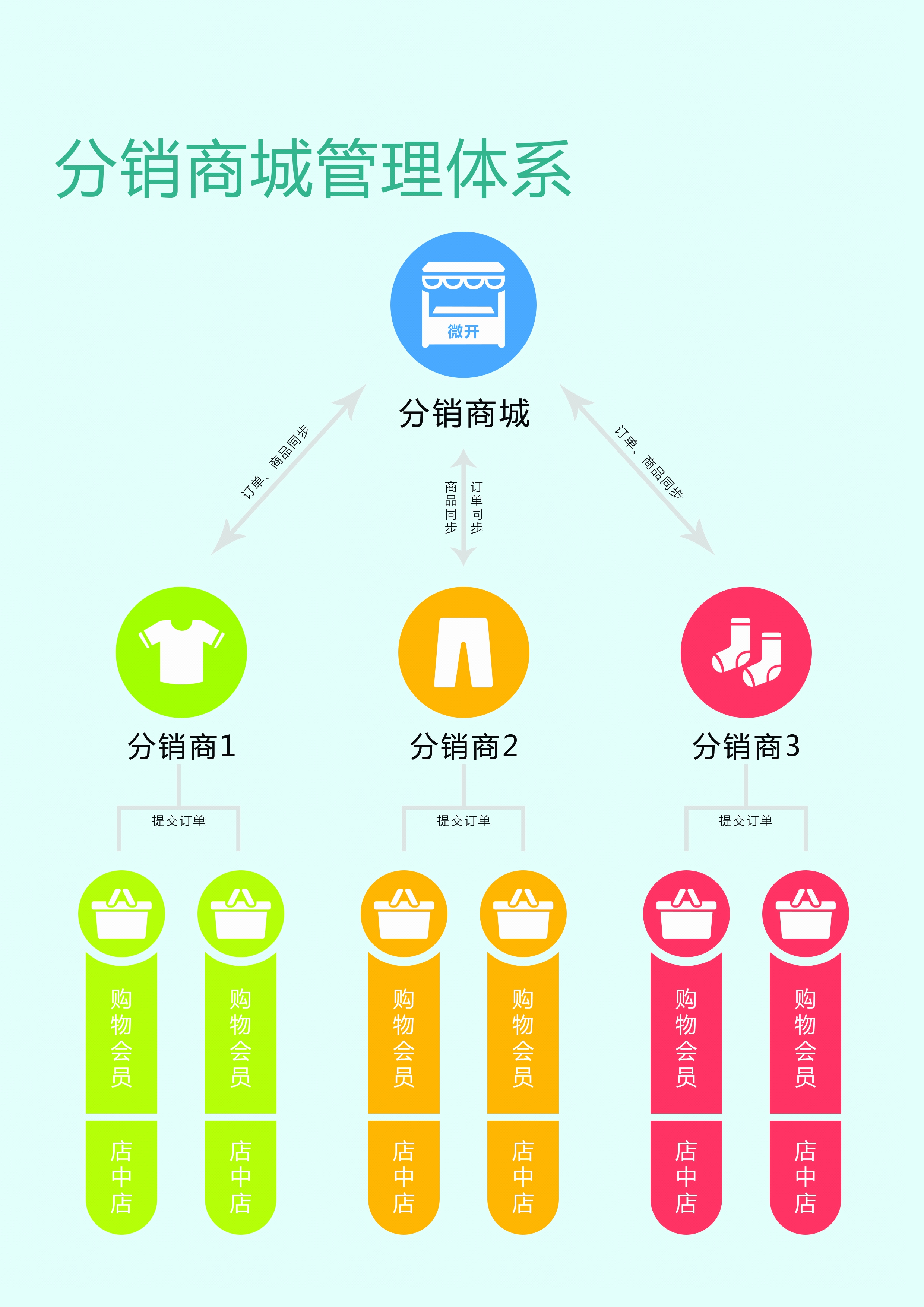 [微商城开发]多商户微信分销商城 微信三级分销