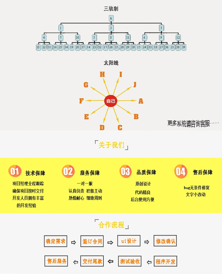 双轨制奖金分配制度 三轨 双轨,分红 太阳线 k线图直销系统