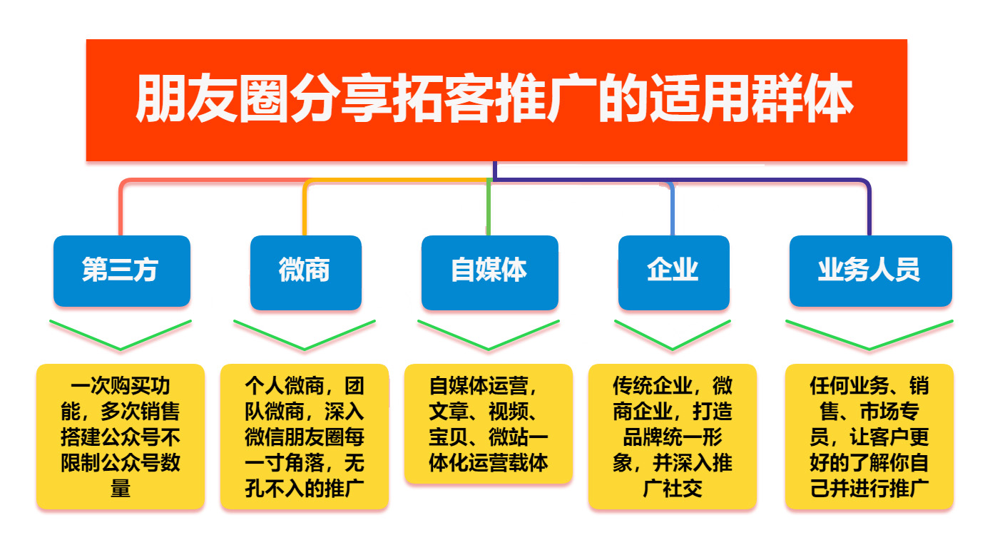 微信朋友圈软文分享拓客裂变公众号小程序开发微信定制开发