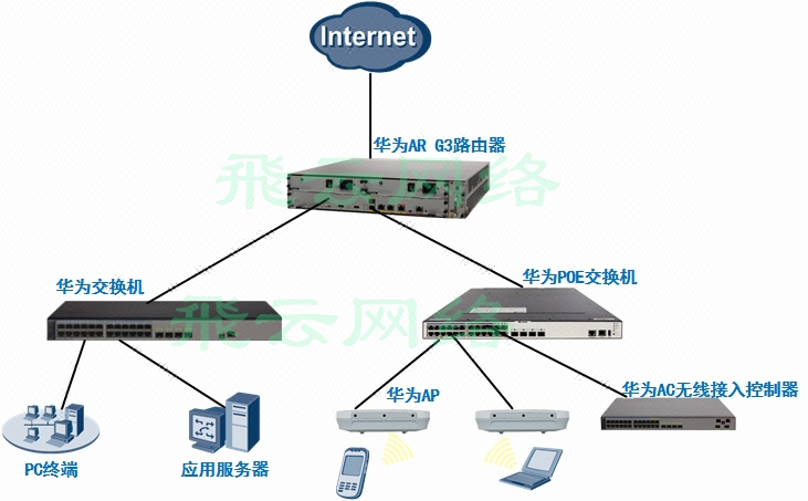 华为远程调试华三H3C思科设置路由器交换机配