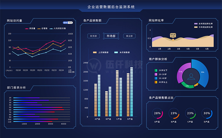 echarts大数据可视化监控大屏设计报表图表地图智慧平台