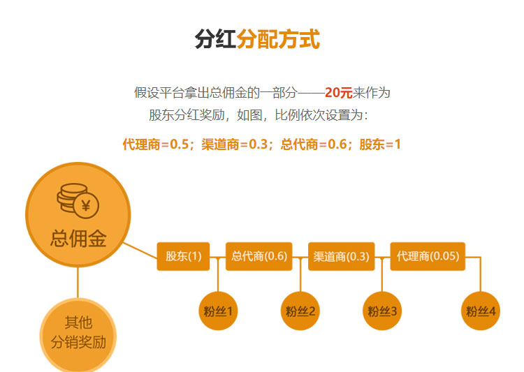 全球股东分红系统开发全球股东合伙人分红系统微信公众号小程序