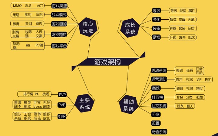 品牌游戏方案/游戏策划/系统策划/思维导图/故事剧情