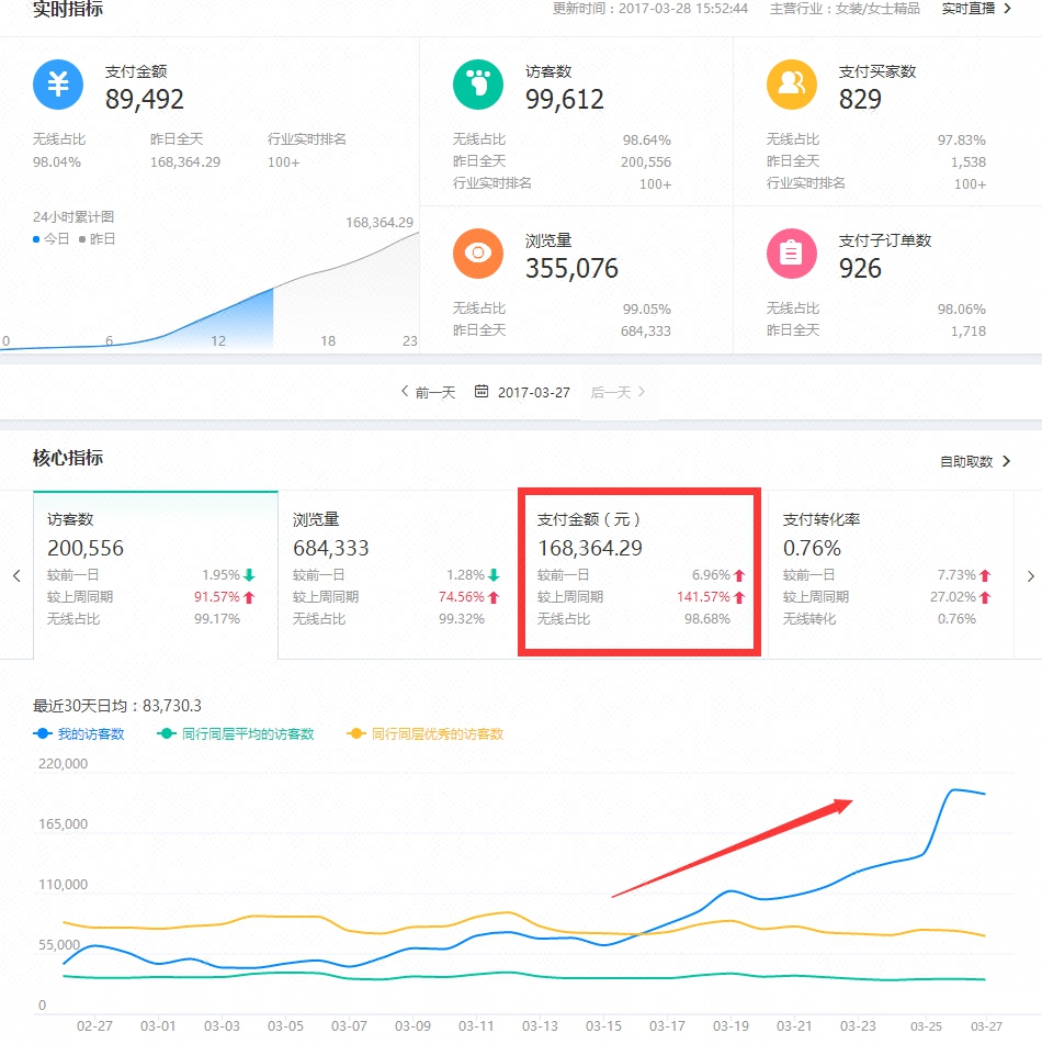 淘宝天猫直通车推广案例-走心电子商务