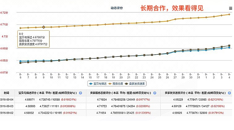 淘宝天猫售后客服外包动态提升电话回访
