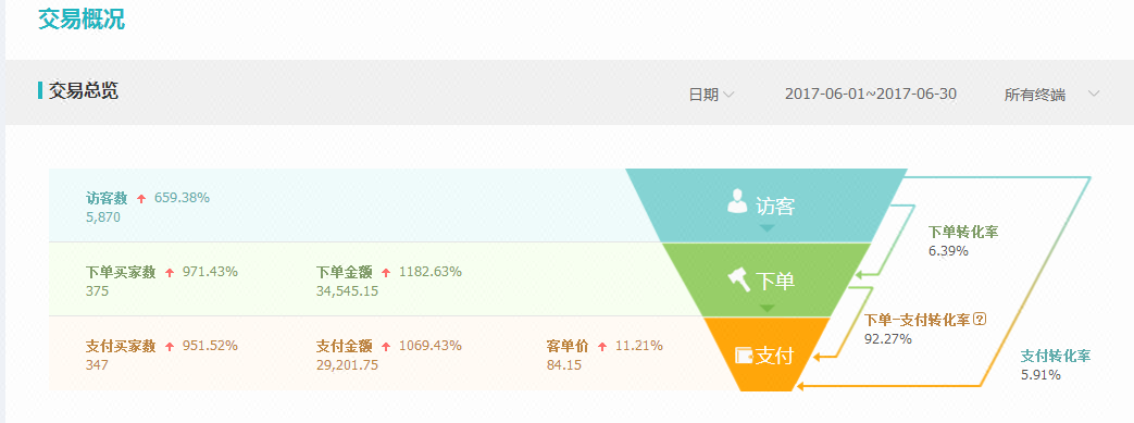 家居淘宝店铺代运营案例-走心电子商务