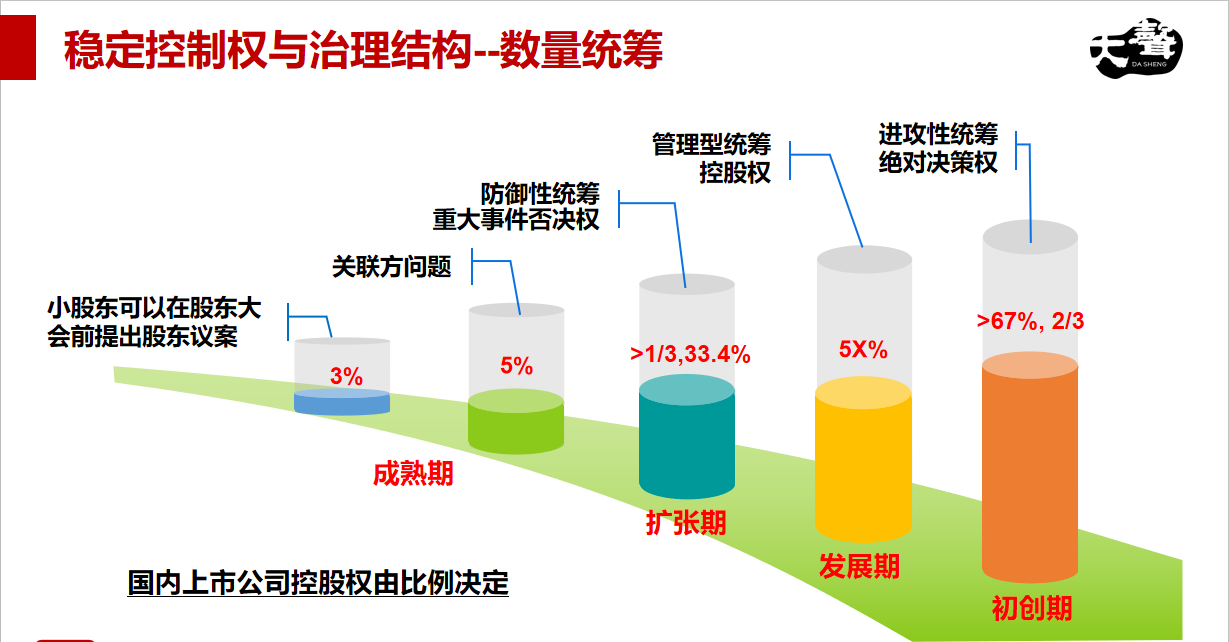 股权架构与公司治理--股权分配股权设计股东协议出资协议