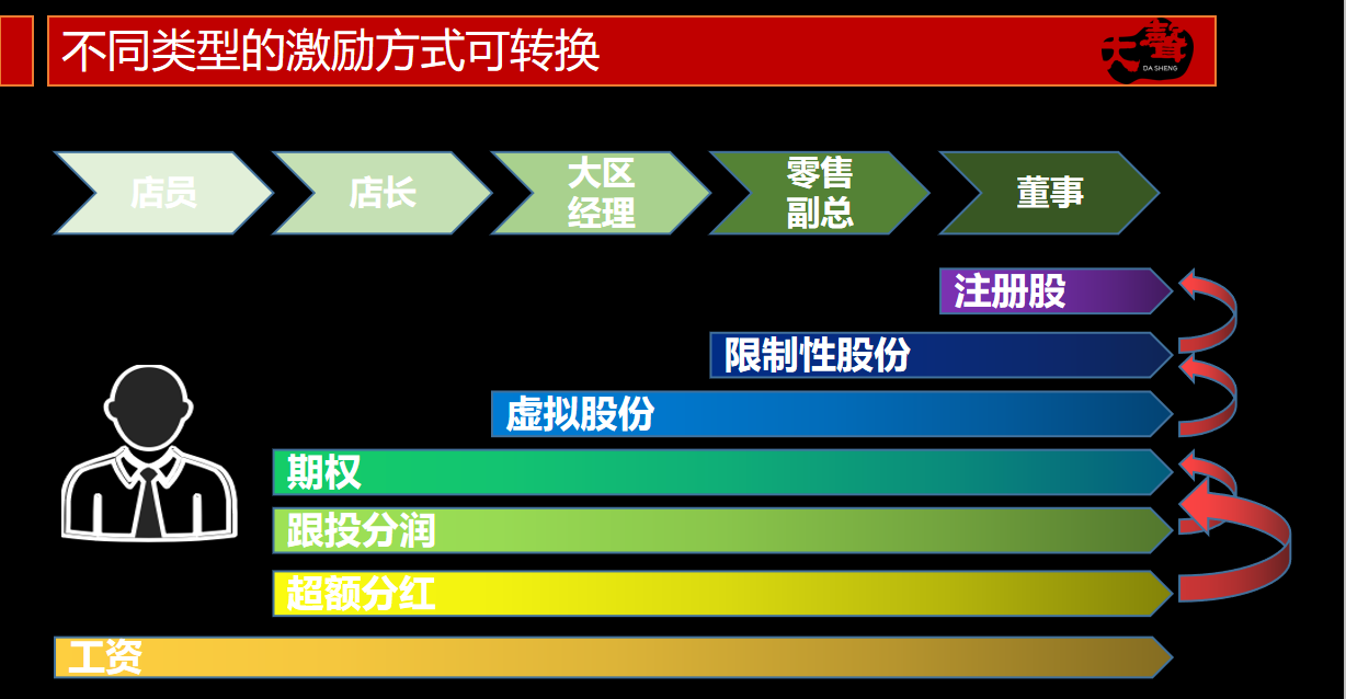 顶层设计与股权激励--员工持股计划股权分配股权设计合同协议