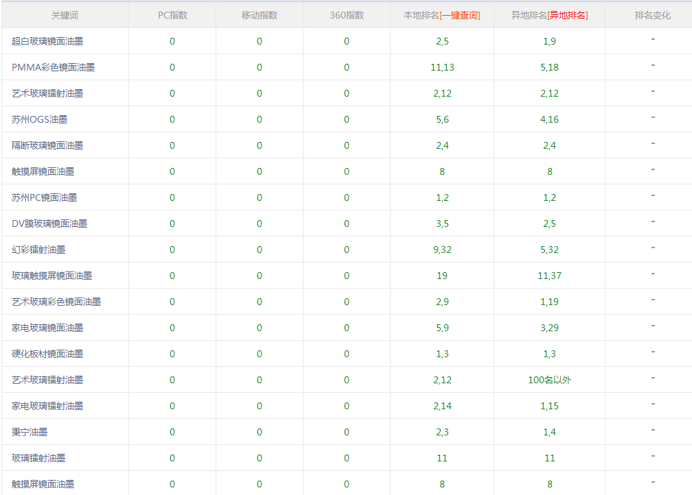 【网站SEO优化排名】30个关键词排名优化到