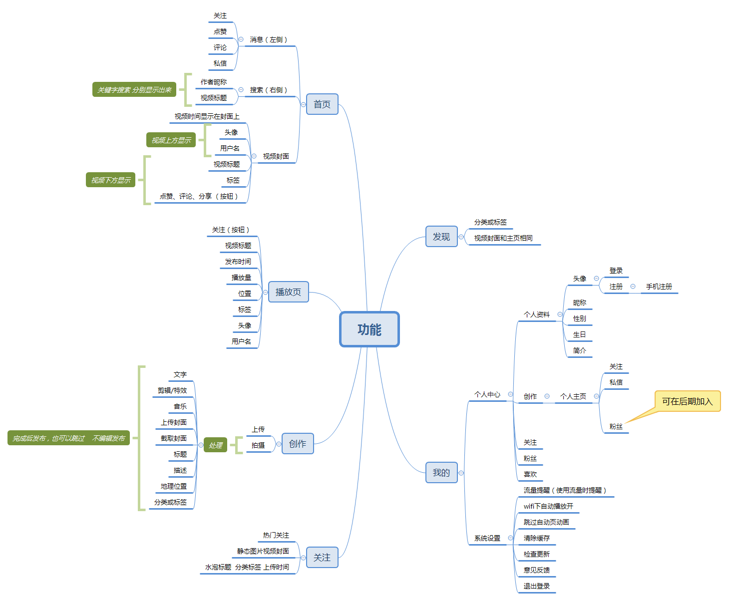 开发流程: 功能逻辑梳理:出功能逻辑图 ui页面设计:全套ui界面图 后台