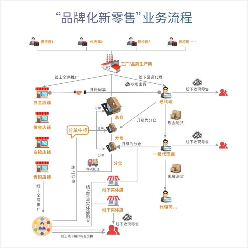 微速云新零售订货系统线上线下整合新商业模式源码账号匀有出售