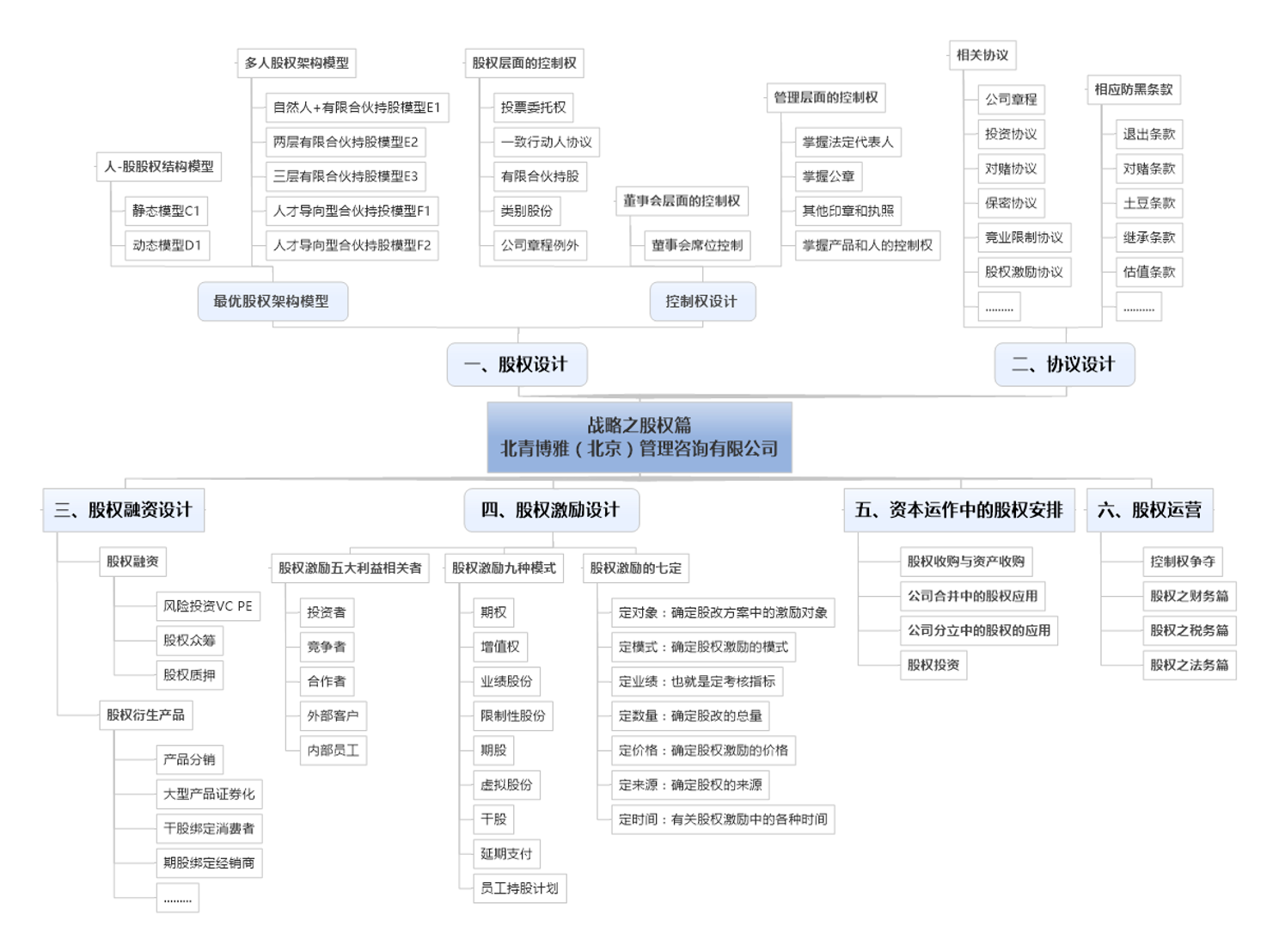 定制股权激励方案 期权 持股平台 干股 股权激励