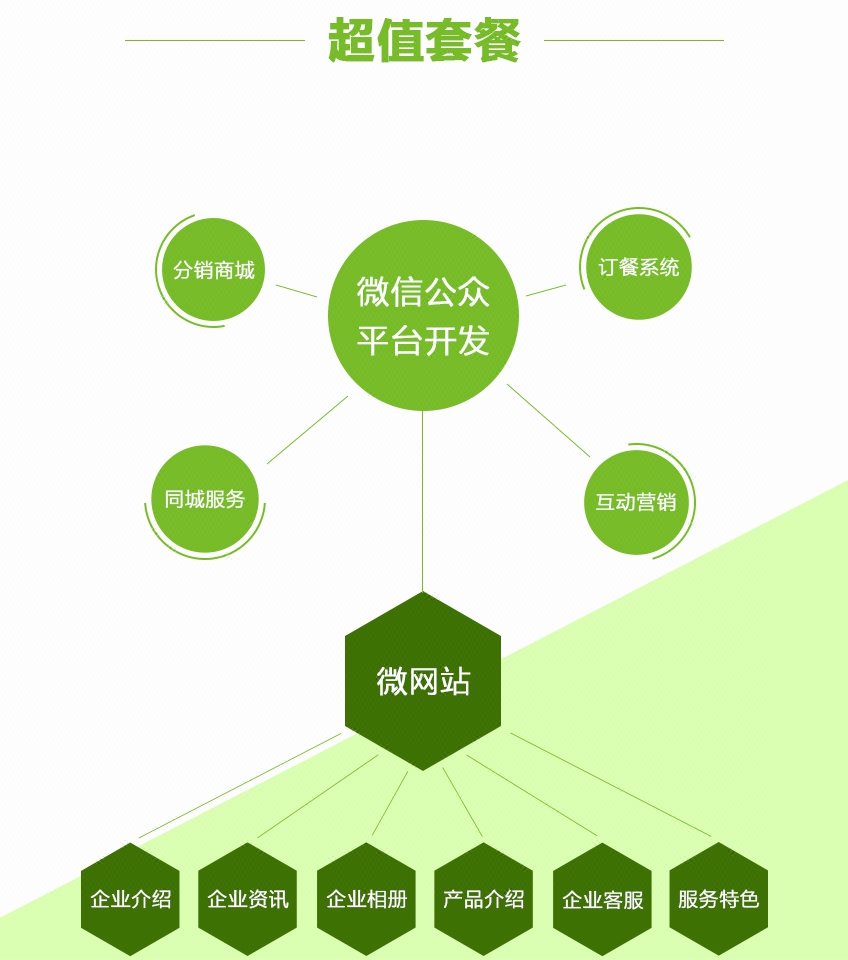 微信开发 微信H5开发 微信小程序 H5开发 微砍