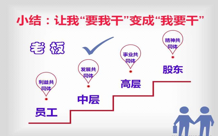 员工合伙人股权激励机制设计方案股权管理办法