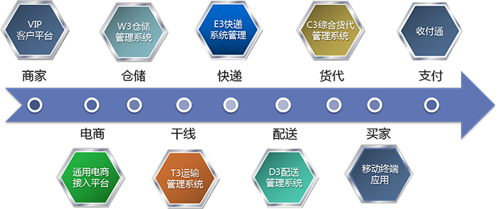 電商對(duì)接EMS等物流平臺(tái)