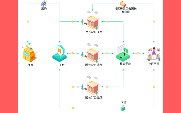 社區(qū)團(tuán)購，APP定制開發(fā)，小程序開發(fā)，軟件開發(fā)，商城開發(fā)