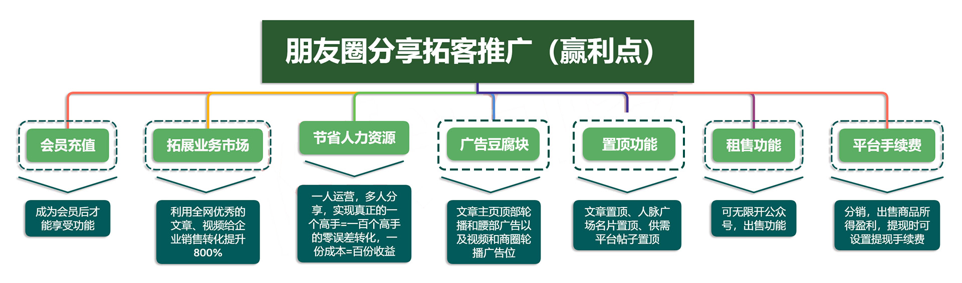 微信朋友圈软文分享拓客裂变公众号小程序开发微信定制开发