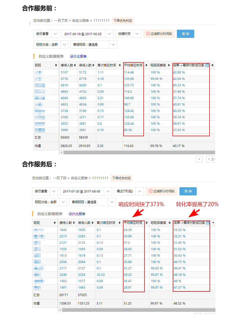 客服外包 售前售后，免費(fèi)試用15天 包效果提升