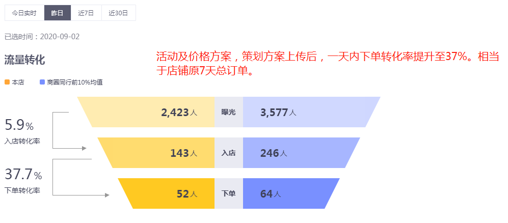 食盈餐飲外賣代運營