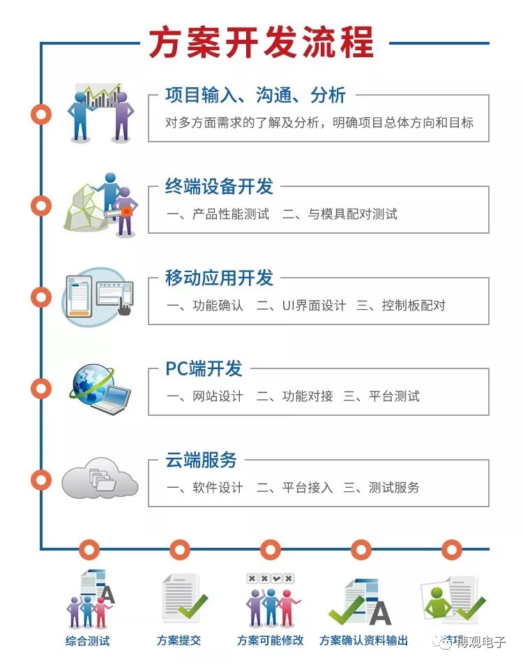 物聯(lián)網(wǎng)方案開發(fā)服務商