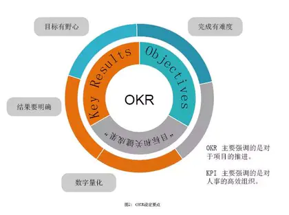 产品研发团队OKR管理咨询服务