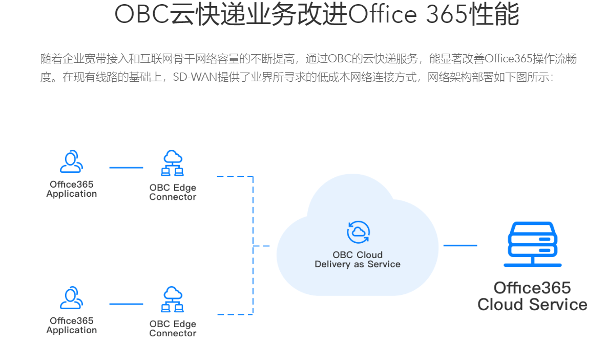 国际应用访问