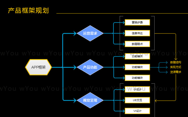 高保真产品原型设计